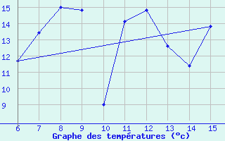 Courbe de tempratures pour Hakkari