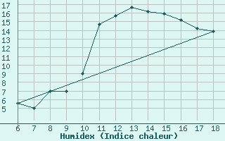 Courbe de l'humidex pour Viterbo