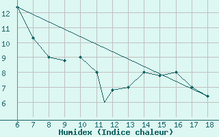 Courbe de l'humidex pour Ferrara