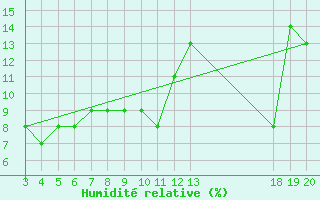 Courbe de l'humidit relative pour Zavizan