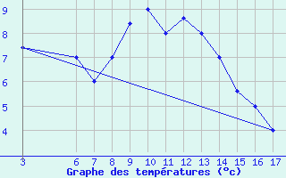 Courbe de tempratures pour Passo Rolle