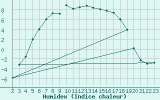 Courbe de l'humidex pour Kauhajoki Kuja-kokko