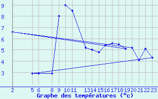 Courbe de tempratures pour Capel Curig