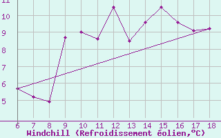 Courbe du refroidissement olien pour Ustica