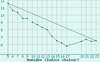 Courbe de l'humidex pour le bateau PDAN