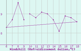 Courbe du refroidissement olien pour Sinop