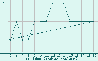 Courbe de l'humidex pour Chios Airport