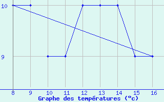 Courbe de tempratures pour Rieti