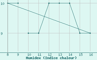 Courbe de l'humidex pour Rieti