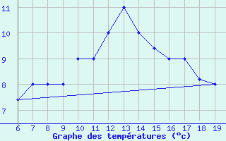 Courbe de tempratures pour M. Calamita