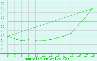 Courbe de l'humidit relative pour Gaziantep