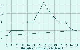 Courbe de l'humidex pour M. Calamita