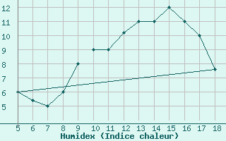 Courbe de l'humidex pour M. Calamita