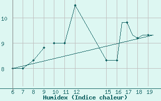 Courbe de l'humidex pour Ioannina Airport