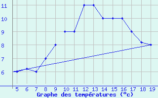 Courbe de tempratures pour Chios Airport