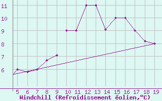 Courbe du refroidissement olien pour Chios Airport