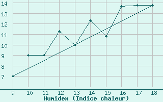 Courbe de l'humidex pour Sintra Mil.