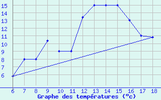 Courbe de tempratures pour Latina