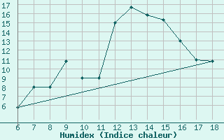 Courbe de l'humidex pour Latina