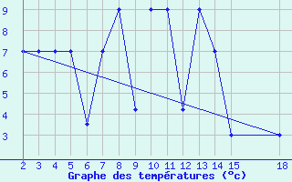 Courbe de tempratures pour Mardin