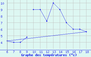 Courbe de tempratures pour Guidonia