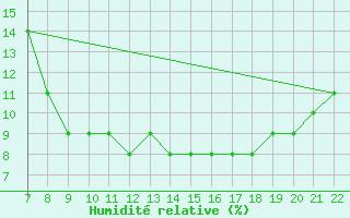 Courbe de l'humidit relative pour Ain Hadjaj