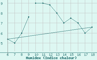 Courbe de l'humidex pour Monte Argentario