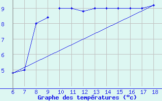 Courbe de tempratures pour Passo Dei Giovi