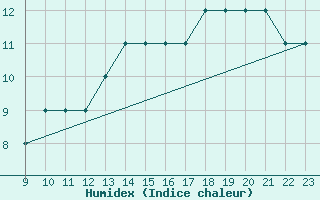 Courbe de l'humidex pour safjrur Airport