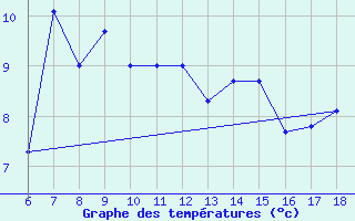 Courbe de tempratures pour Kirikkale