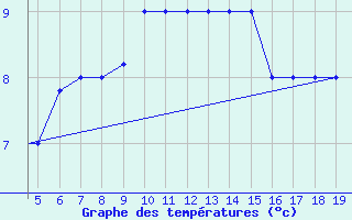 Courbe de tempratures pour Chios Airport