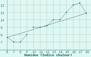 Courbe de l'humidex pour Piacenza