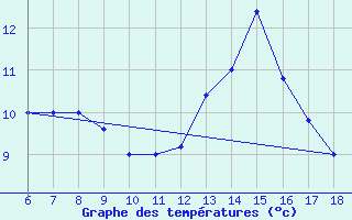 Courbe de tempratures pour Ustica