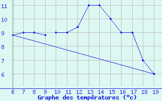 Courbe de tempratures pour M. Calamita