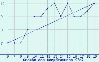 Courbe de tempratures pour M. Calamita