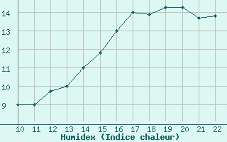 Courbe de l'humidex pour Camiri