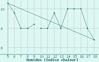 Courbe de l'humidex pour Frosinone