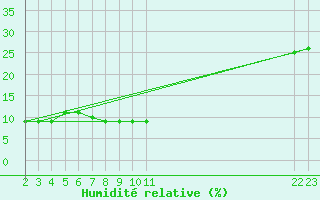 Courbe de l'humidit relative pour Bechar