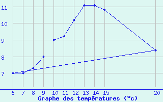 Courbe de tempratures pour Livno