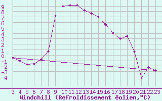 Courbe du refroidissement olien pour Bergn / Latsch