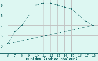 Courbe de l'humidex pour S. Maria Di Leuca