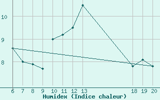 Courbe de l'humidex pour Makarska