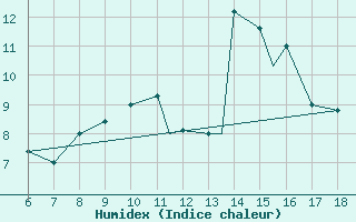 Courbe de l'humidex pour Viterbo