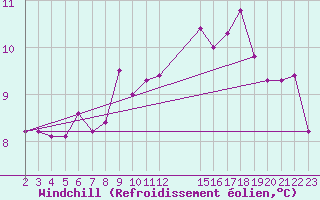 Courbe du refroidissement olien pour Saint-Bonnet-de-Bellac (87)