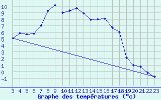 Courbe de tempratures pour Disentis