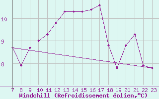 Courbe du refroidissement olien pour Trets (13)