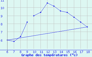 Courbe de tempratures pour Monte S. Angelo