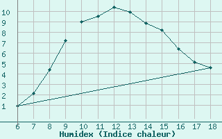 Courbe de l'humidex pour Gumushane