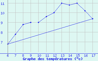 Courbe de tempratures pour Trieste