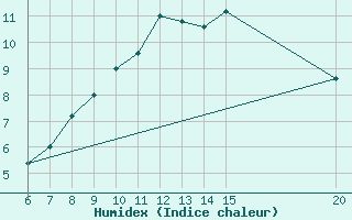 Courbe de l'humidex pour Gradacac